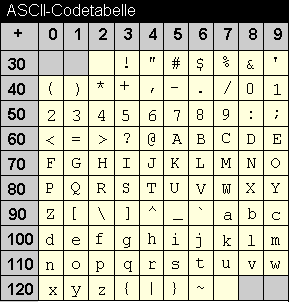 ASCII-Codetabelle